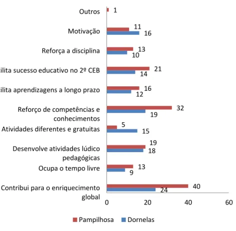 Gráfico 27 – Distribuição dos Encarregados de Educação segundo a razão pela qual os  seus Educandos frequentam as AEC 