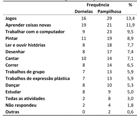 Gráfico 31 - Distribuição das atividades que os Educandos mais gostam de fazer,  segundo os Encarregados de Educação  