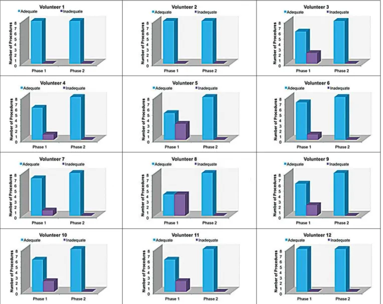Figure 6. Graphical representation of the absolute frequencies of appropriate and inappropriate procedures during the two phases of the training.