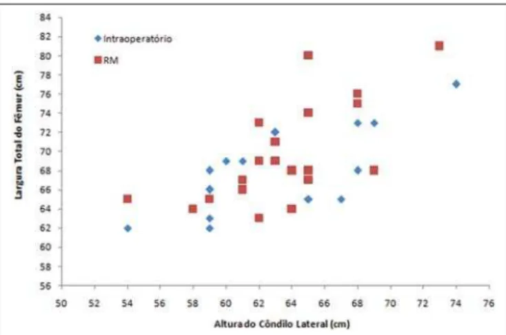 Figure 4. Comparison of measurements performed intraoperatively and by MRI.