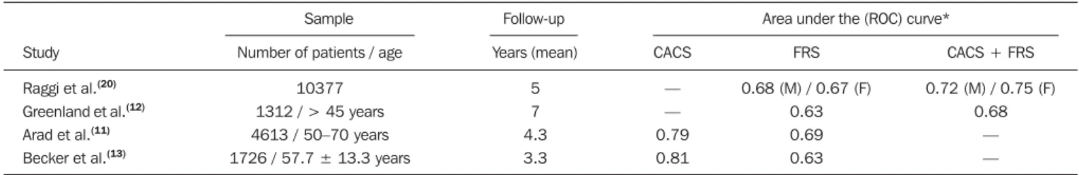 Table 2 summarizes the recommendations for the use of the CAC score in asymptomatic patients, according to the main guidelines published.