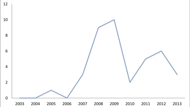 Figura 1 – Distribuição da quantidade de casos de LLO diagnosticados em cada ano.  