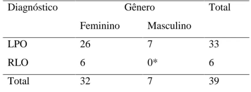 Tabela 1 – Distribuição do gênero de acordo com a lesão. 