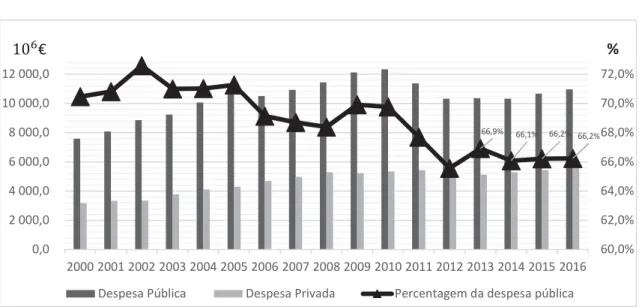 Figura 1 – Despesa Corrente em saúde pública e privada (2000-2016) 