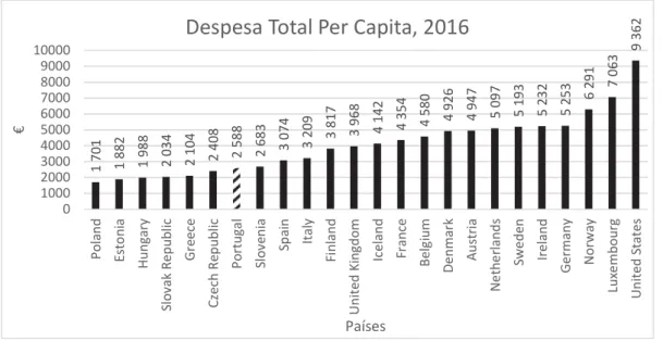 Figura 4 – Despesa total per capita, 2016 