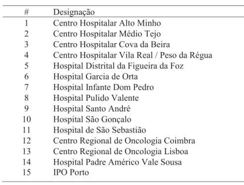 Tabela 1-Amostra dos Hospitais Públicos do presente estudo 