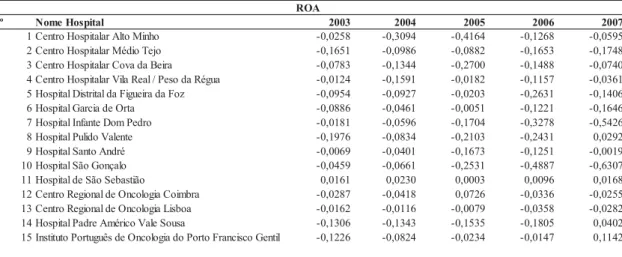 Tabela 3-Valores obtidos referentes ao indicador ROA por Hospital antes e após a  contratualização 