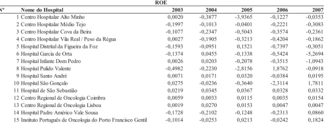 Tabela 4 - Valores obtidos referentes ao indicador ROE por Hospital antes e após a  contratualização 