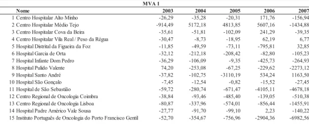 Tabela 6- Valores obtidos referentes ao indicador MVA1 por Hospital antes e após a  contratualização 