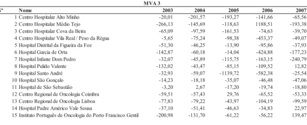 Tabela 8 - Valores obtidos referentes ao indicador MVA3 por Hospital antes e após a  contratualização 
