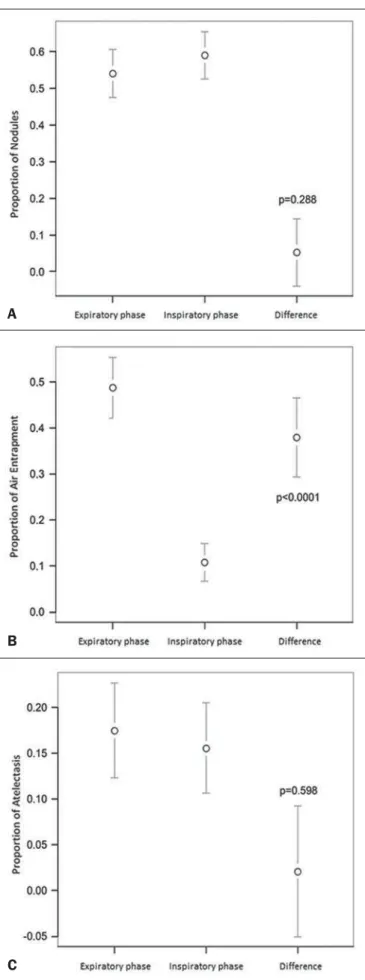 Table 2 shows the main imaging findings after the in- in-spiratory and expiratory phases had been analyzed (together and separately)