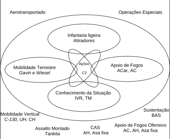 Figura 2 – Blocos de Capacidades 