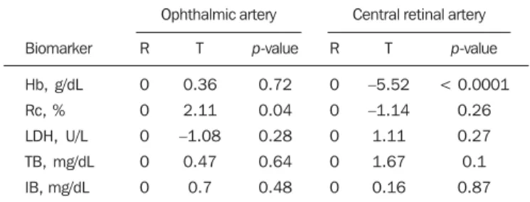 Figure 1. Correlation analysis between reticulocyte counts and the vascular indices (RI and PI) in the ophthalmic artery.
