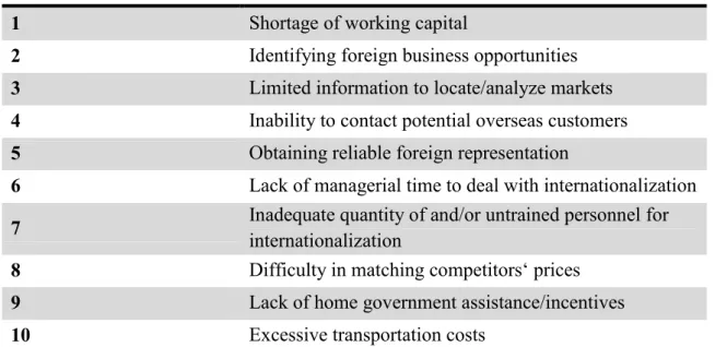Table 1 – 10 top perceived barriers for the internationalization of SMEs (OECD 2009) 