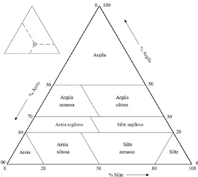 Figura 1. Diagrama Triangular de Feret (Fernandes, 1994). 