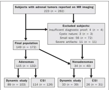 Figure 1. Flowchart providing information about the method of patient recruit- recruit-ment and the number of patients who underwent chemical-shift imaging and  dy-namic contrast-enhanced evaluation
