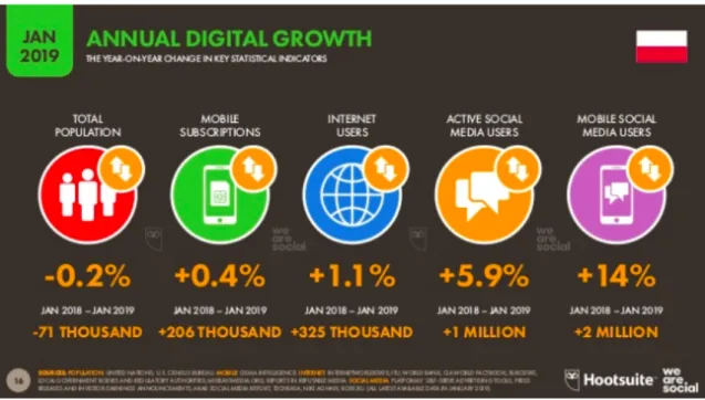 Figure 10 The annual digital growth in Poland 