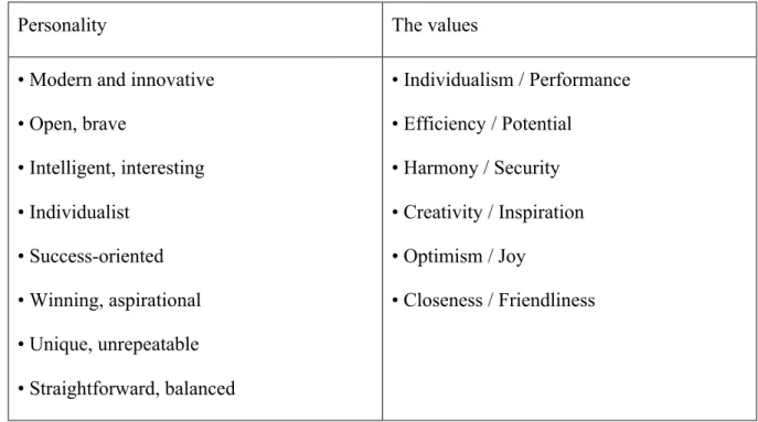 Table 2 HiDone brand personality and values 