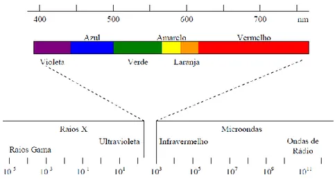 Figura 1. Imagem do Espetro Eletromagnético. Fonte: http://www.arq.ufsc.br/labcon/arq5656/ 