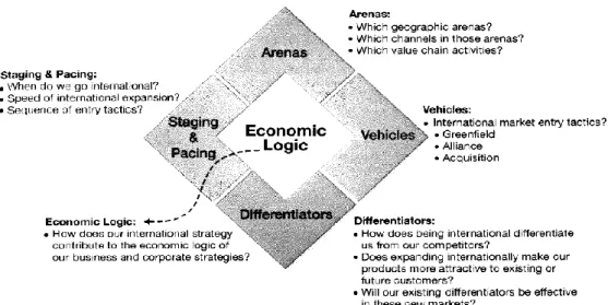 FIGURE 3- Strategy Diamond 