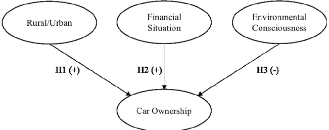 Figure 1 - Framework of determinants for car ownership 