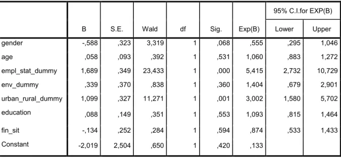 Figure 4 - Logistic regression model 