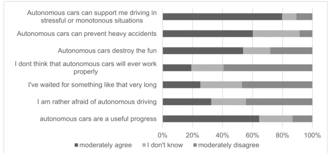 Figure 6 - Perception of autonomous vehicles 