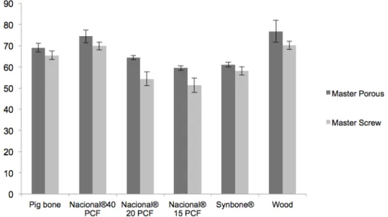 Figure 1. ISQ average and standard deviation of Master Porous and Master Screw implants in pig bone, Nacional ®  polyurethane at densities of 40, 20  and 15 PCF, Synbone ®  polyurethane and wood..