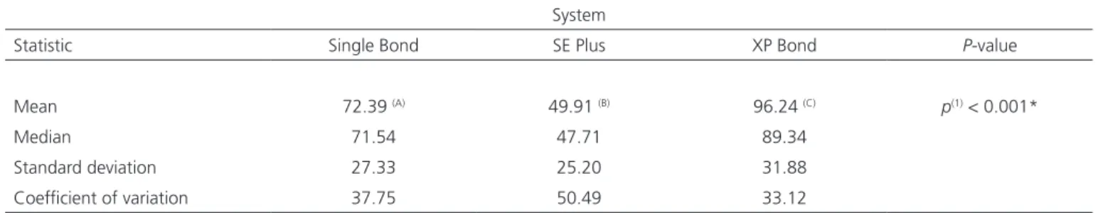 Table 1.  Bond strength statistics for each adhesive system.