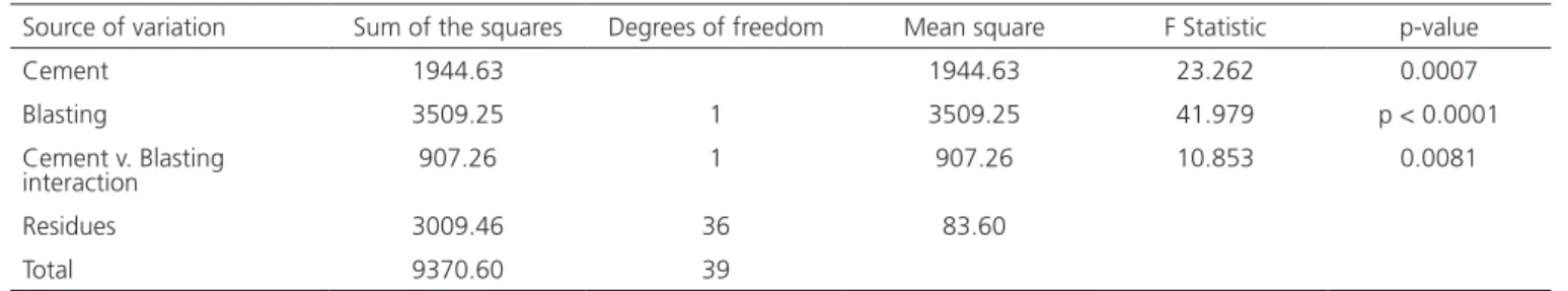 Table 1.  Two-way variance analysis at maximum pull-out force.