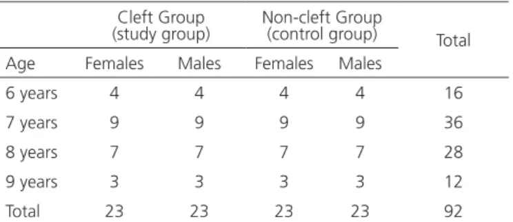 Table 3 presents the results for SNA, SNB and  ANB depending on the age of the sample