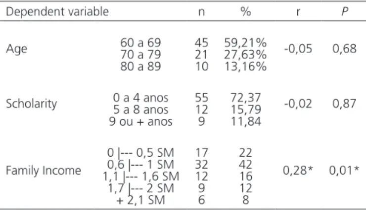 Table 3.  Correlation between OHIP-14 and other quantitative variables. 
