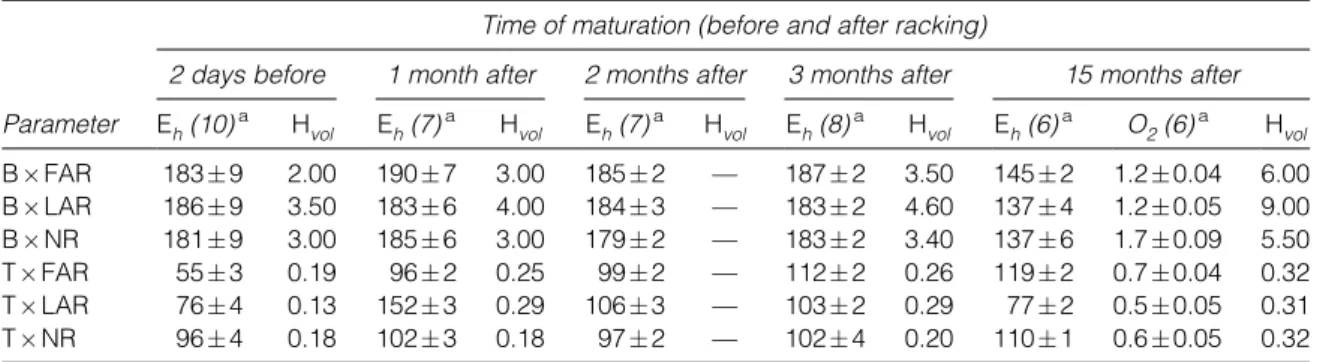 Table 3. Redox potential, headspace volume and dissolved oxygen during the maturation of port