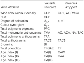 Table 1. Selection of variables for describing changes in colour and phenolic compounds