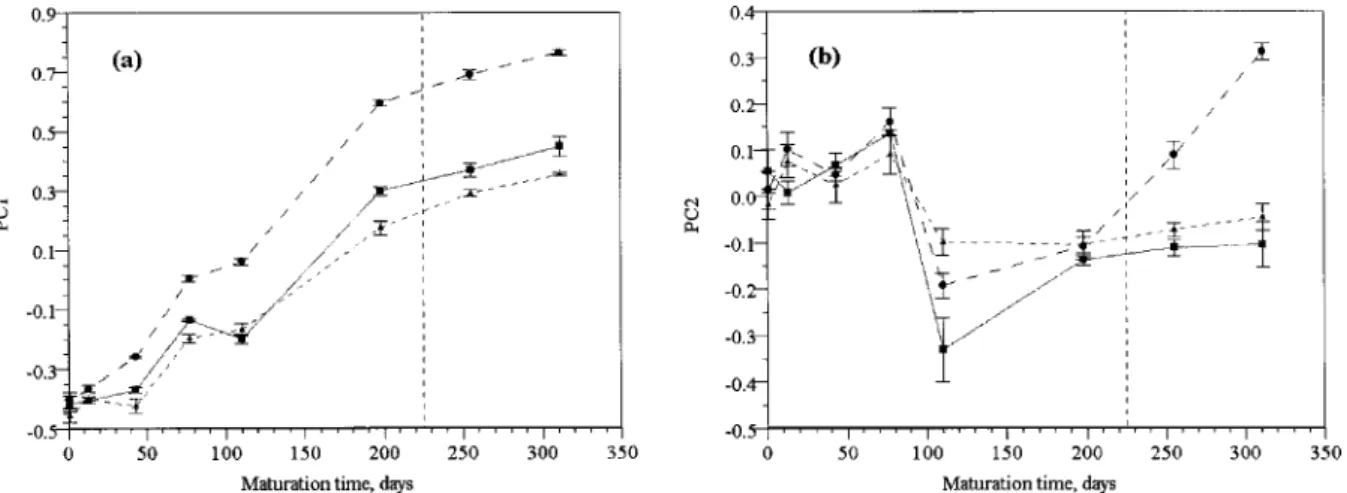 Figure 3. Changes in principal component scores for ports matured in oak (circles), stainless steel (triangles) and glass (squares): (a) PC1 vs maturation time;