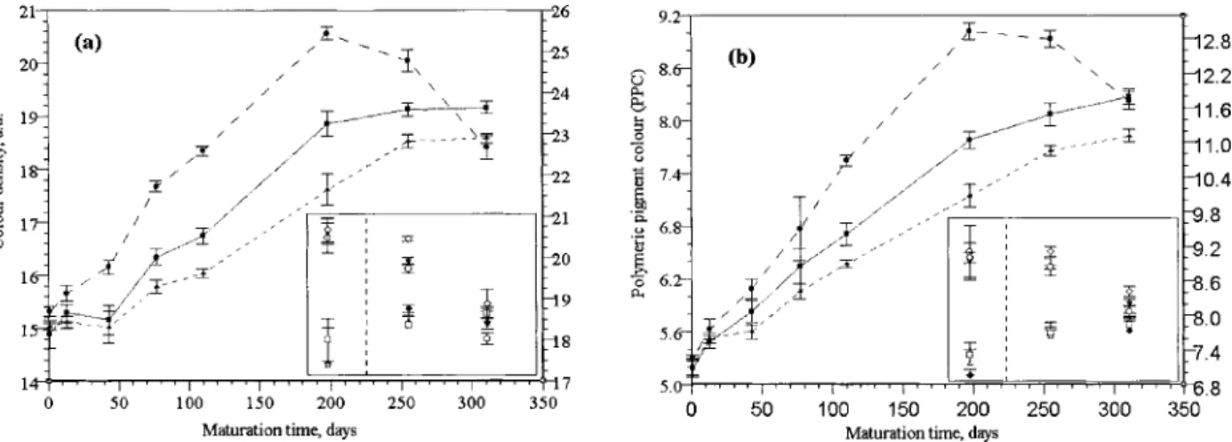 Figure 5. Changes in (a) colour density and (b) polymeric pigment colour during the maturation of port in oak (full circles), stainless steel (full triangles) and glass (full squares)