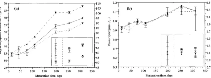 Figure 7. Changes in (a) degree of pigment coloration and (b) colour synergism during the maturation of port in oak (full circles), stainless steel (full triangles) and glass (full squares)