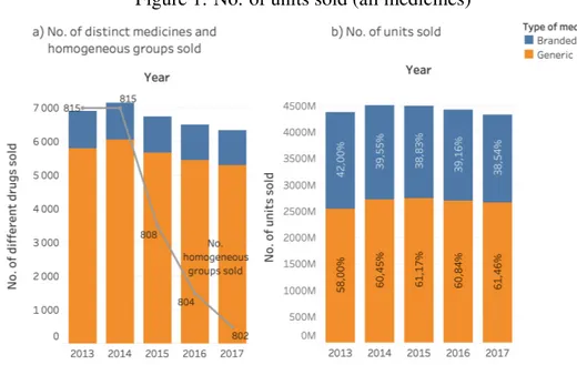 Figure 1: No. of units sold (all medicines)