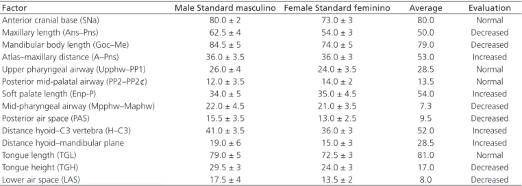Table 1.  Values obtained following cephalometric tracing for sleep apnea Florianópolis (SC), 2008.
