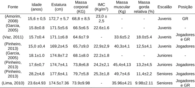 Tabela 1 – Valores descritos para jogadores de hóquei em patins (Média ± desvio  padrão)  Fonte  Idade  (anos)  Estatura (cm)  Massa  corporal  (KG)  IMC (Kg/m 2 )  Massa  muscular (Kg)  Massa gorda  relativa (%)  Escalão  Posição  (Amorim,  2008)  15,6 ± 