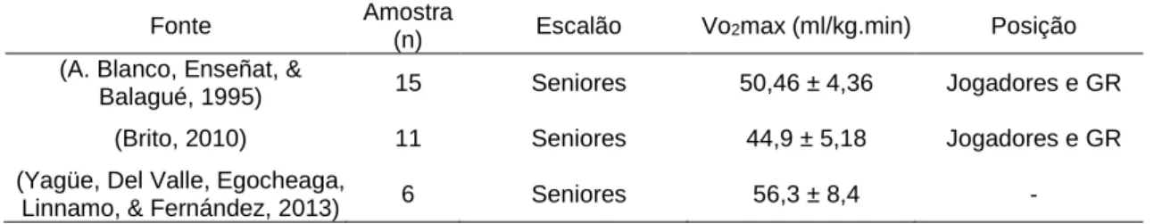 Tabela 3 – Valores descritos de VO2max para jogadores de hóquei em patins  (Média ± desvio padrão) 