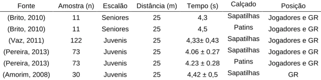 Tabela 4 – Valores descritos de velocidade para jogadores de hóquei em patins  no teste de 25m