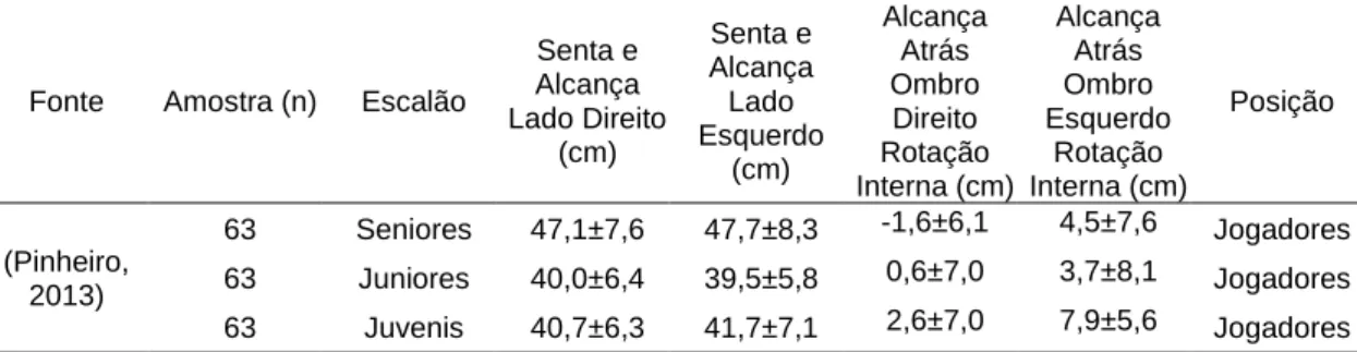 Tabela 5 – Valores descritos de flexibilidade para jogadores de hóquei em patins  (Média ± desvio padrão) 