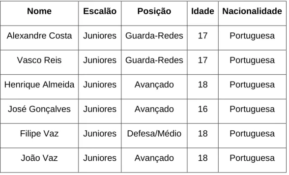 Tabela 7 – Características gerais (escalão, posição, idade e nacionalidade) dos  atletas monitorizados na componente de estágio 