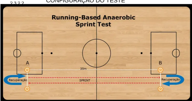 Figura 4 – Running-Based Anareobic Sprint Test 