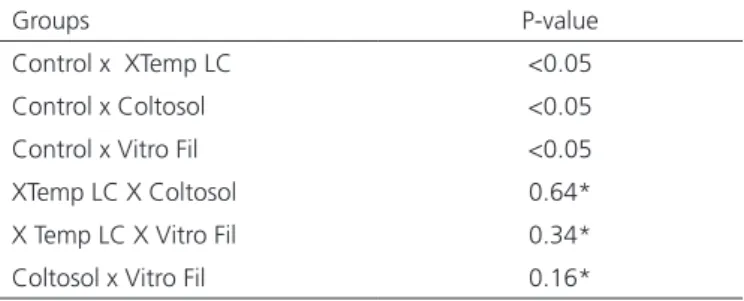Table 2. Statistical analysis: intergroup comparison. Salvador (BA), 2011.