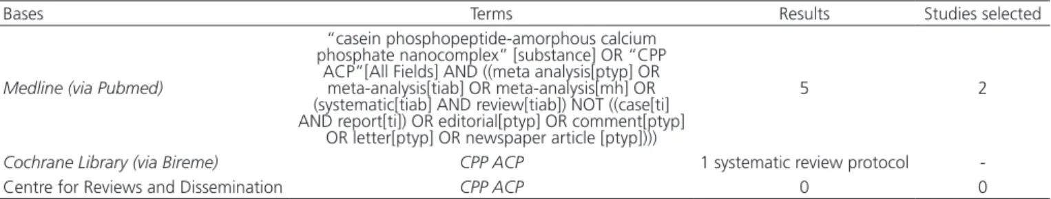 Table 1.  Description of search strategy for systematic reviews