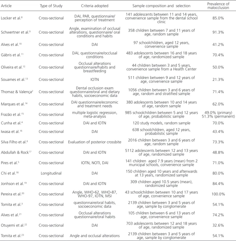 Table 1.   Characteristics of studies on epidemiology of malocclusion according to the type of study, criteria evaluated, sample composition, sample  selection, program and statistical test applied.
