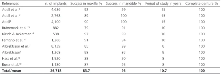 Table 1. Articles included in the review.