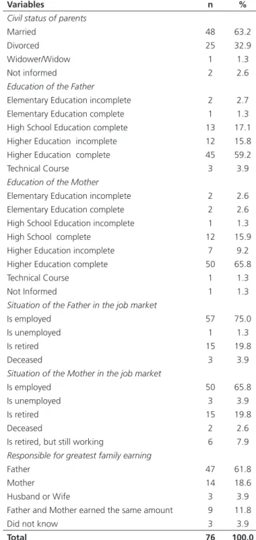 Table 2. Distribution of the Dentistry course graduates according to the  variables related to the families